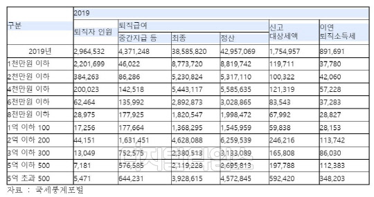 2019귀속년도 퇴직급여액 규모별 퇴직자 인원 (단위 : 백만원, 명) 국세통계포털.